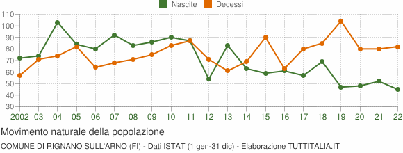 Grafico movimento naturale della popolazione Comune di Rignano sull'Arno (FI)