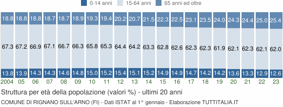 Grafico struttura della popolazione Comune di Rignano sull'Arno (FI)