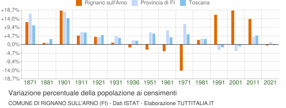 Grafico variazione percentuale della popolazione Comune di Rignano sull'Arno (FI)