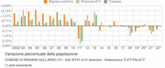 Variazione percentuale della popolazione Comune di Rignano sull'Arno (FI)