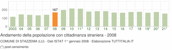Grafico andamento popolazione stranieri Comune di Stazzema (LU)