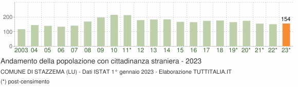 Grafico andamento popolazione stranieri Comune di Stazzema (LU)