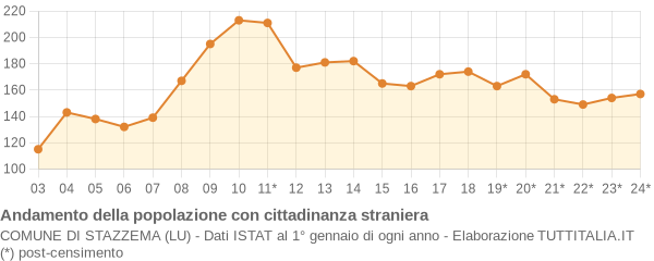 Andamento popolazione stranieri Comune di Stazzema (LU)