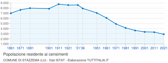 Grafico andamento storico popolazione Comune di Stazzema (LU)