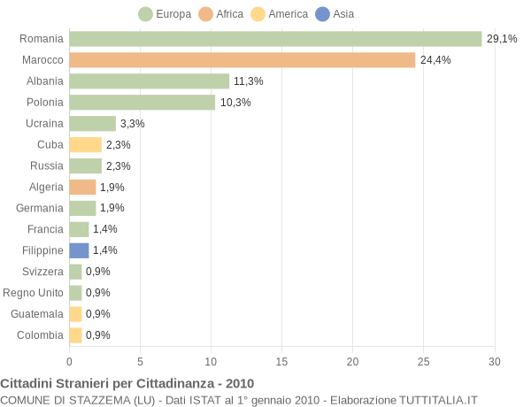 Grafico cittadinanza stranieri - Stazzema 2010