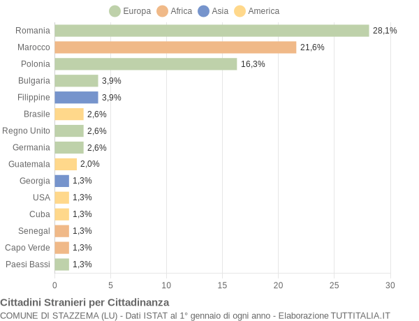 Grafico cittadinanza stranieri - Stazzema 2021