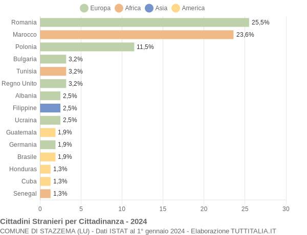 Grafico cittadinanza stranieri - Stazzema 2024