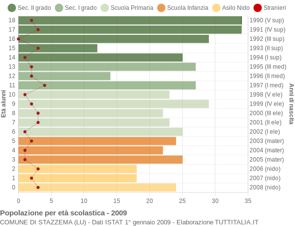 Grafico Popolazione in età scolastica - Stazzema 2009