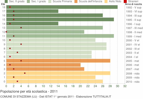 Grafico Popolazione in età scolastica - Stazzema 2011
