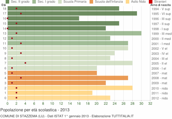 Grafico Popolazione in età scolastica - Stazzema 2013