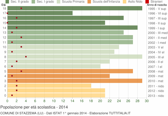 Grafico Popolazione in età scolastica - Stazzema 2014