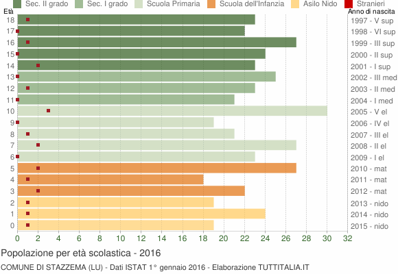 Grafico Popolazione in età scolastica - Stazzema 2016
