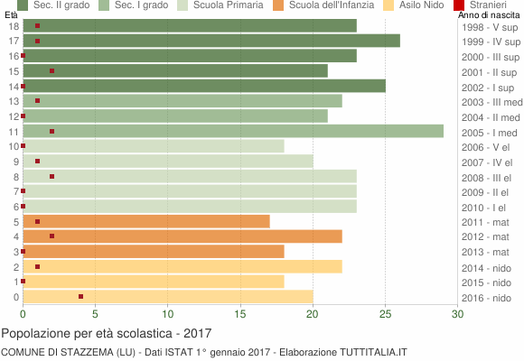 Grafico Popolazione in età scolastica - Stazzema 2017