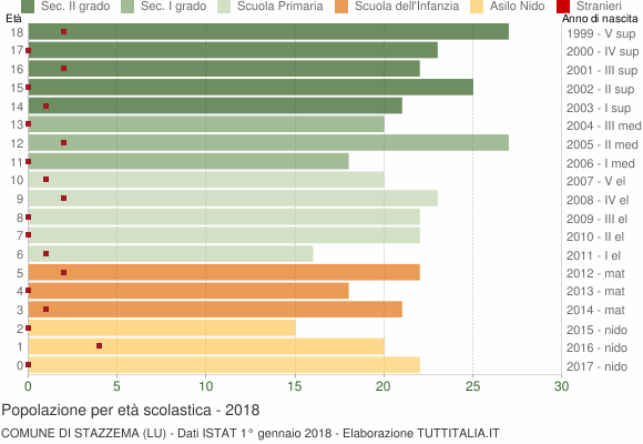 Grafico Popolazione in età scolastica - Stazzema 2018