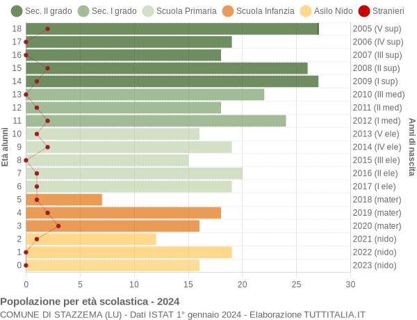 Grafico Popolazione in età scolastica - Stazzema 2024