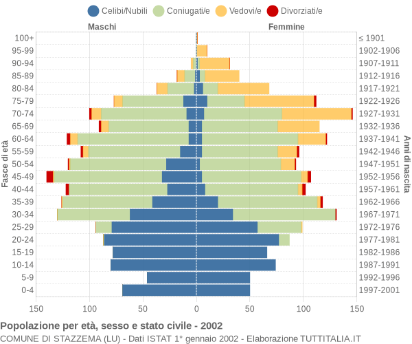 Grafico Popolazione per età, sesso e stato civile Comune di Stazzema (LU)