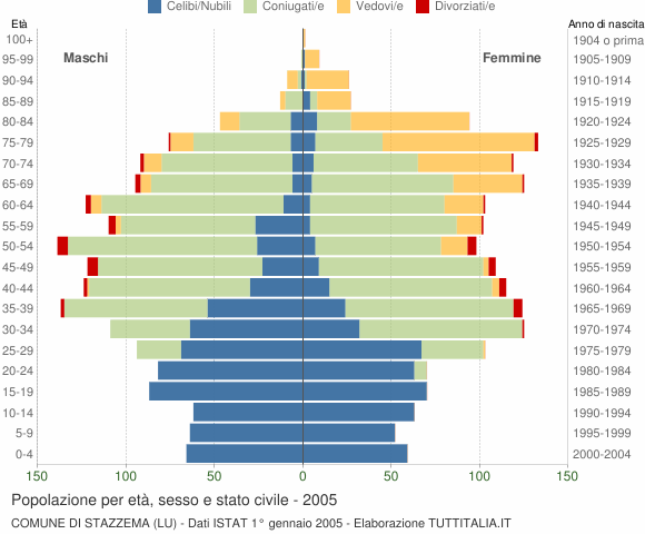 Grafico Popolazione per età, sesso e stato civile Comune di Stazzema (LU)