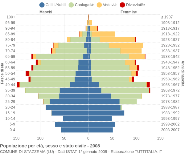 Grafico Popolazione per età, sesso e stato civile Comune di Stazzema (LU)