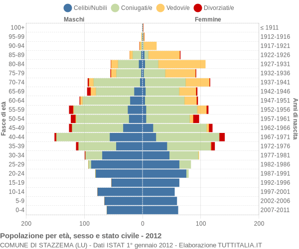 Grafico Popolazione per età, sesso e stato civile Comune di Stazzema (LU)