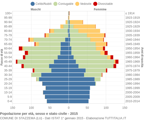 Grafico Popolazione per età, sesso e stato civile Comune di Stazzema (LU)