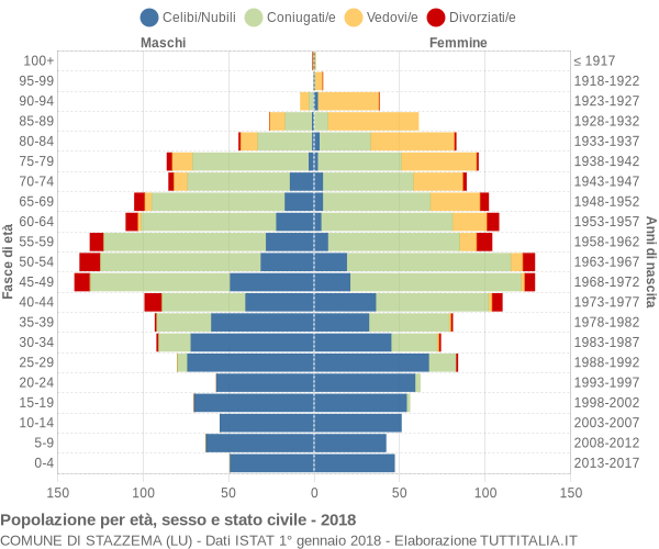 Grafico Popolazione per età, sesso e stato civile Comune di Stazzema (LU)