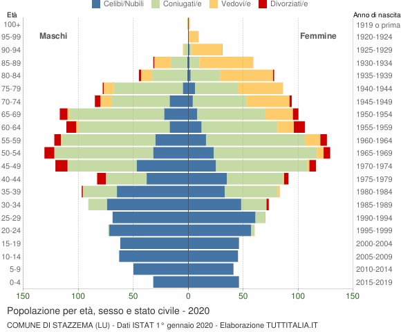 Grafico Popolazione per età, sesso e stato civile Comune di Stazzema (LU)
