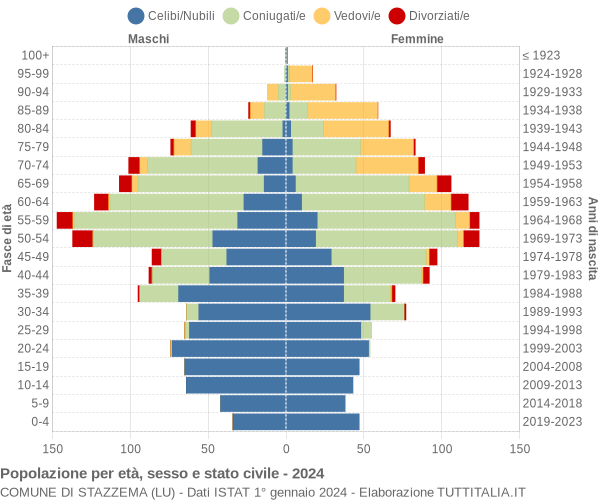 Grafico Popolazione per età, sesso e stato civile Comune di Stazzema (LU)