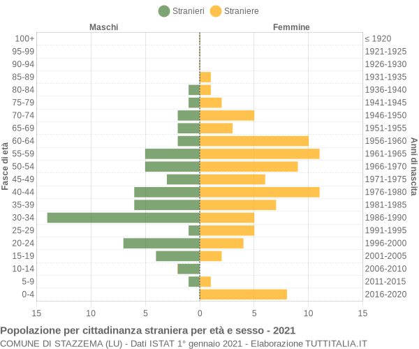 Grafico cittadini stranieri - Stazzema 2021