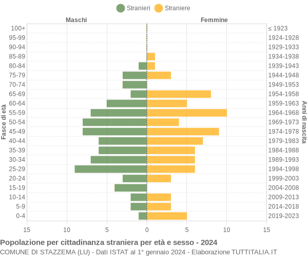 Grafico cittadini stranieri - Stazzema 2024