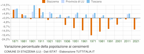 Grafico variazione percentuale della popolazione Comune di Stazzema (LU)