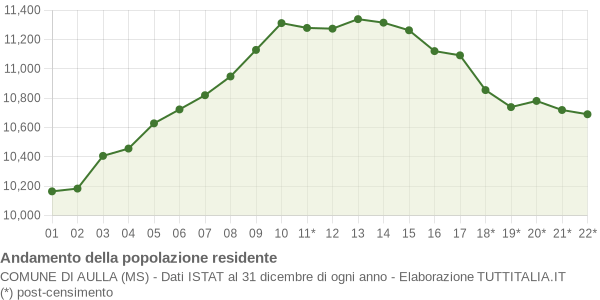 Andamento popolazione Comune di Aulla (MS)