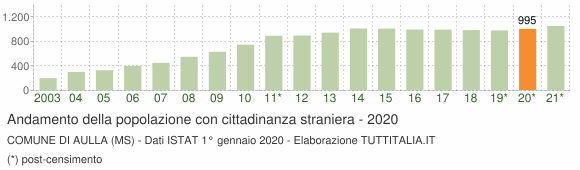 Grafico andamento popolazione stranieri Comune di Aulla (MS)