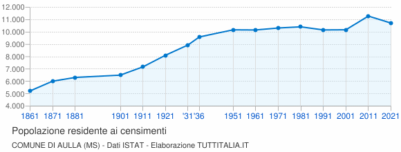 Grafico andamento storico popolazione Comune di Aulla (MS)
