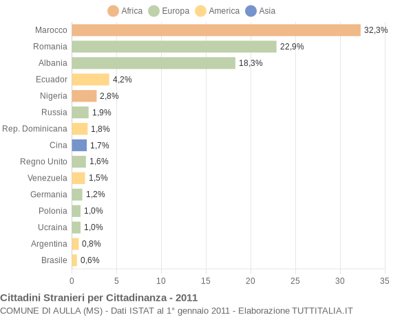 Grafico cittadinanza stranieri - Aulla 2011