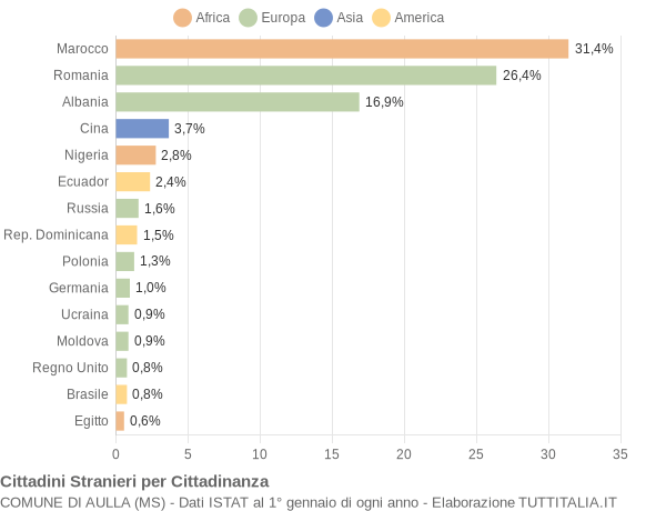 Grafico cittadinanza stranieri - Aulla 2015