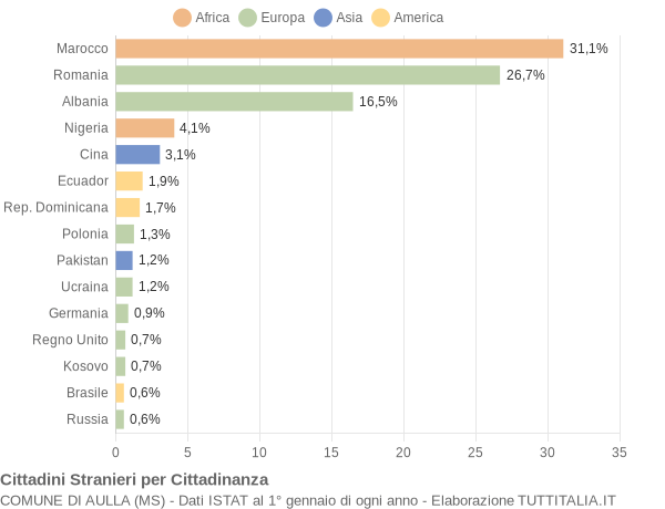 Grafico cittadinanza stranieri - Aulla 2018