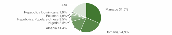 Grafico cittadinanza stranieri - Aulla 2020