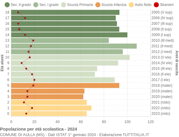 Grafico Popolazione in età scolastica - Aulla 2024