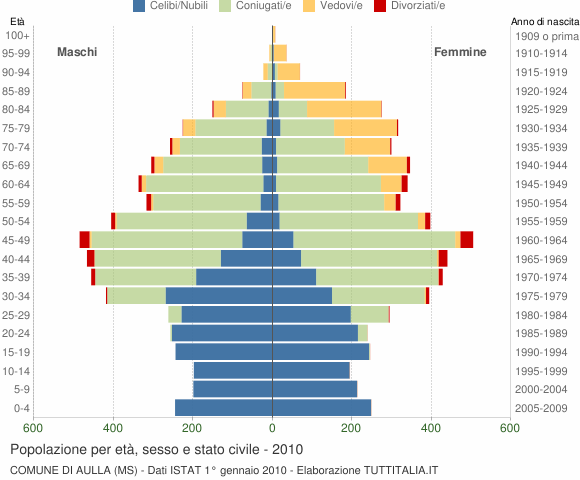 Grafico Popolazione per età, sesso e stato civile Comune di Aulla (MS)