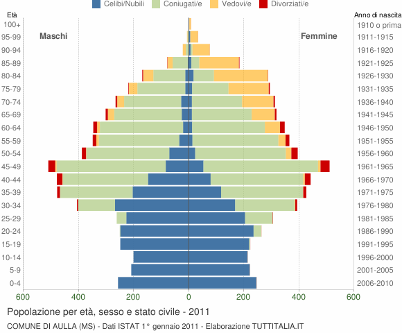 Grafico Popolazione per età, sesso e stato civile Comune di Aulla (MS)