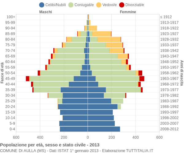 Grafico Popolazione per età, sesso e stato civile Comune di Aulla (MS)