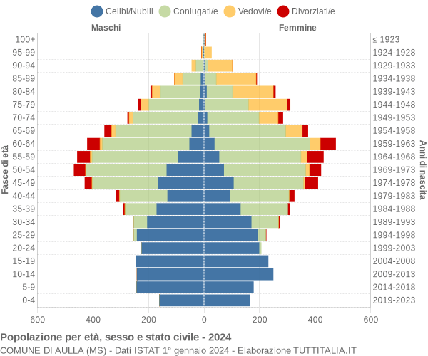 Grafico Popolazione per età, sesso e stato civile Comune di Aulla (MS)