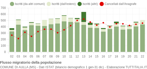 Flussi migratori della popolazione Comune di Aulla (MS)