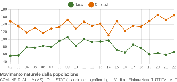 Grafico movimento naturale della popolazione Comune di Aulla (MS)