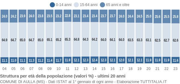 Grafico struttura della popolazione Comune di Aulla (MS)