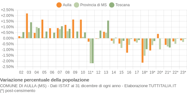 Variazione percentuale della popolazione Comune di Aulla (MS)