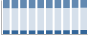 Grafico struttura della popolazione Comune di Aulla (MS)