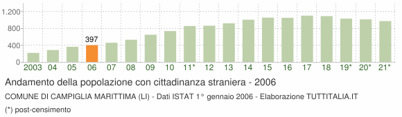 Grafico andamento popolazione stranieri Comune di Campiglia Marittima (LI)