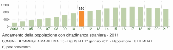 Grafico andamento popolazione stranieri Comune di Campiglia Marittima (LI)