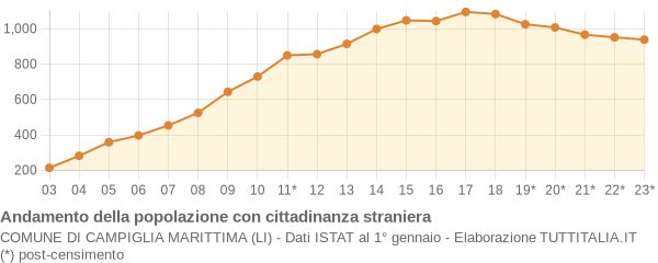 Andamento popolazione stranieri Comune di Campiglia Marittima (LI)